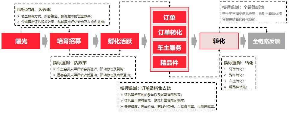 云积天赫：电商会员精细化运营，撬动车企销量增长-中国热点教育网